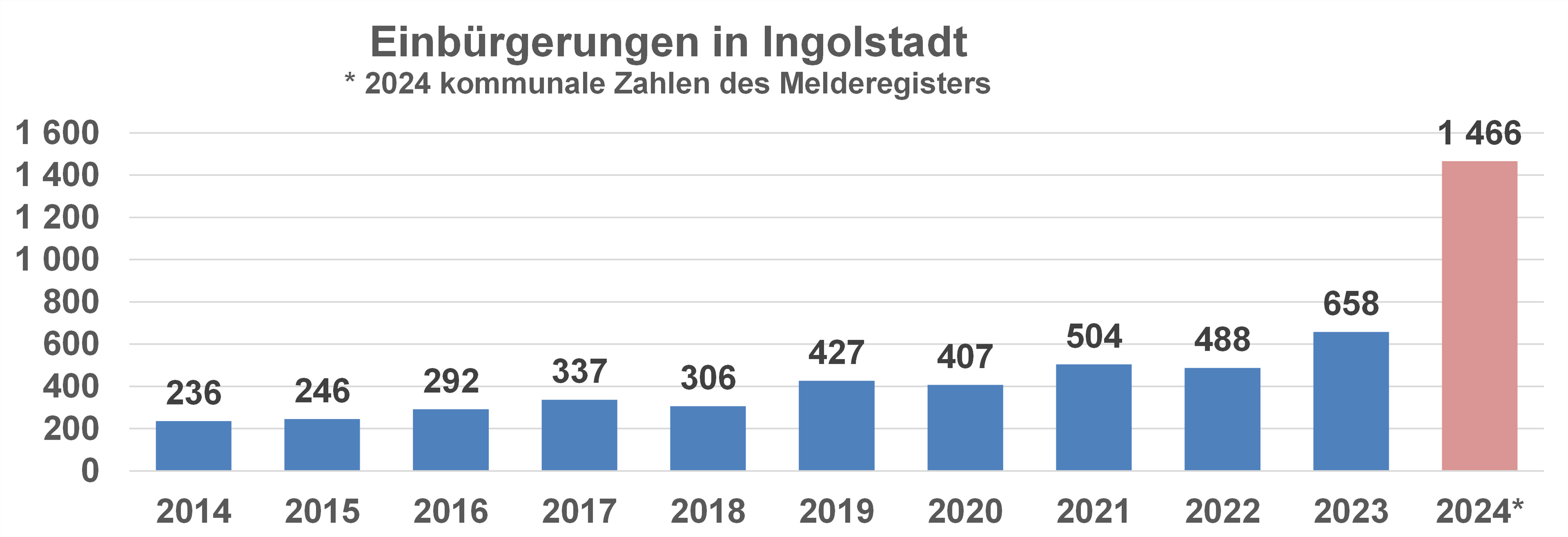 Diagramm Einbürgerungen in Ingolstadt 2014 bis 2025